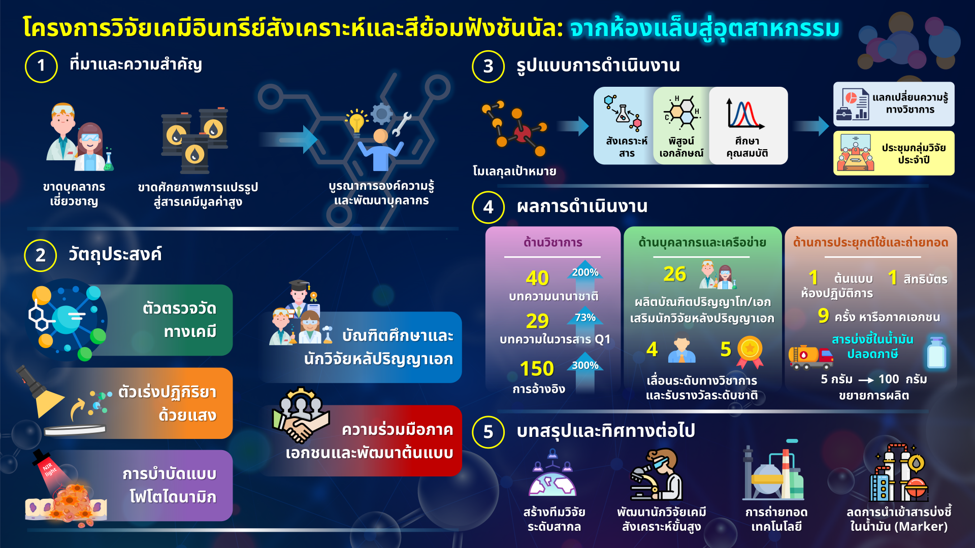 Infographic ภาพรวมโครงการ